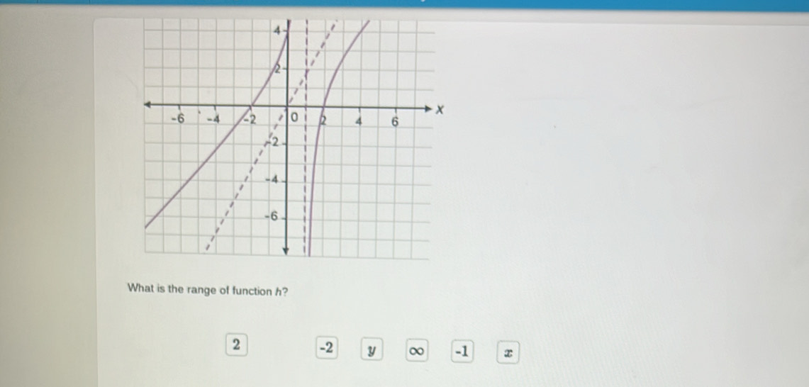 What is the range of function h?
2
-2 y ∞ -1 x