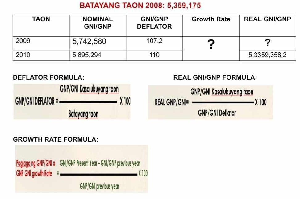 BATAYANG TAON 2008: 5,359, 175
DEFLATOR FORMULA: REAL GNI/GNP FORMULA: 
GNP/GNI Kasalukuyang taon
GNP/GNI DEFLATOR = - X 100 REAL GNP/G N= (GNY/GNKNKGSasalukuyangloon)/GNP/GNDeffobx * 100
Batayang taon 
GROWTH RATE FORMULA: 
Paglago ng GNP/GNI o GNI/GNP Present Year - GNI/GNP previous year
GNP GNI growth Rate = X 100
GNP/GNI previous year