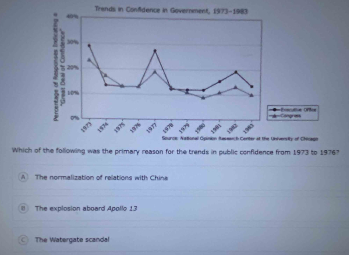 Which of the following was the primary reason for the trends in public confidence from 1973 to 1976?
A The normalization of relations with China
B The explosion aboard Apollo 13
C The Watergate scandal