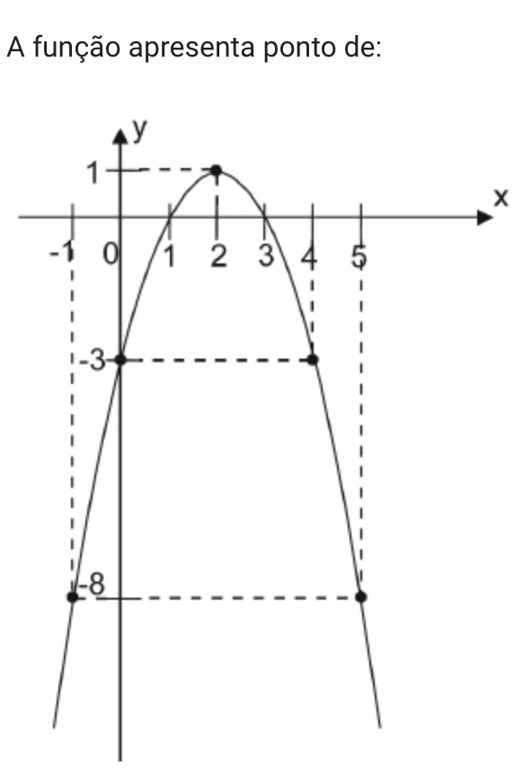 A função apresenta ponto de:
X