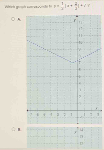 Which graph corresponds to y= 1/2 |x+ 2/3 |+7 ?
A.
3
B