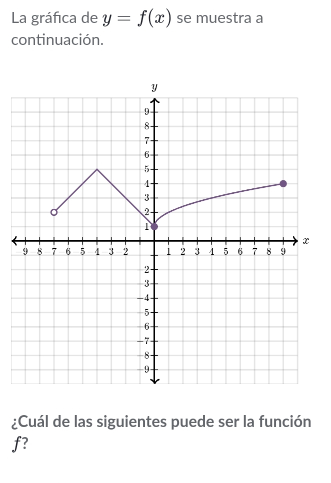 La gráfica de y=f(x) se muestra a 
continuación.
Y
9
8
7
6
5
4
3
2
1
x
-9 -8 -7 -6 -5 -4 -3 -2 1 2 3 4 5 6 7 8 9
-2
-3
-4
-5
-6
-7
-8
-9
¿Cuál de las siguientes puede ser la función
f?