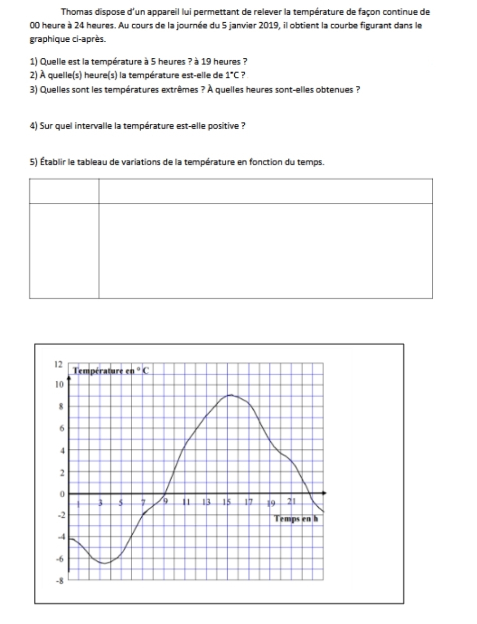 Thomas dispose d'un appareil lui permettant de relever la température de façon continue de
00 heure à 24 heures. Au cours de la journée du 5 janvier 2019, il obtient la courbe figurant dans le
graphique ci-après.
1) Quelle est la température à 5 heures ? à 19 heures ?
2) À quelle(s) heure(s) la température est-elle de 1°C ? 
3) Quelles sont les températures extrêmes ? À quelles heures sont-elles obtenues ?
4) Sur quel intervalle la température est-elle positive ?
5) Établir le tableau de variations de la température en fonction du temps.