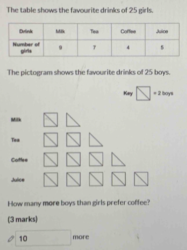 The table shows the favourite drinks of 25 girls.
The pictogram shows the favourite drinks of 25 boys.
Key □ =2 □ 
boys^
How many more boys than girls prefer coffee?
(3 marks)
□ 10 more