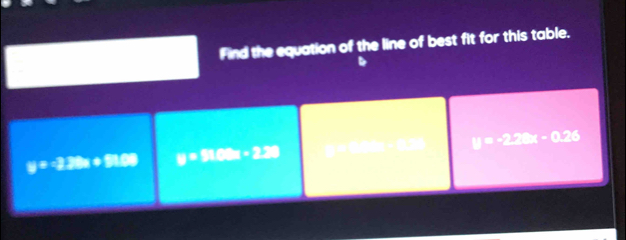 Find the equation of the line of best fit for this table.
y=-2.28x+81.08 y=9103x-223 □ □ □ □ □ □ □ □ □