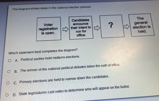 Solved: The diagram shows steps in the national election process ...