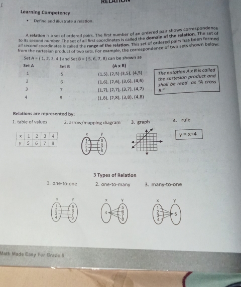 RELA
Learning Competency
Define and illustrate a relation.
A relation is a set of ordered pairs. The first number of an ordered pair shows correspondence
to its second number. The set of all first coordinates is called the domain of the relation. The set of
all second coordinates is called the range of the relation. This set of ordered pairs has been formed
from the cartesian product of two sets. For example, the correspondence of two sets shown below:
The notation A* B is called
the cartesian product and
shall be read as "A cross
B."
Relations are represented by:
1. table of values 2. arrow/mapping diagram 3. graph 4. rule

y=x+4

3 Types of Relation
1. one· to-ane 2. one-to-many 3. many-to-one
  
 
  
Math Made Easy For Grade 8