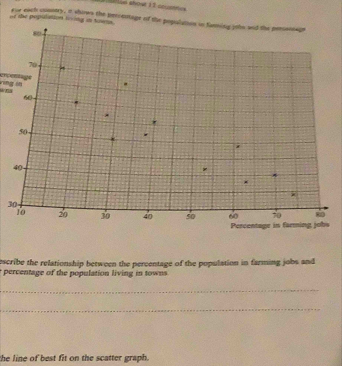 Mlles shout 12 atcentes 
of the population tving in 
For each country, a shown the pereentage of the 
ercentage 
ving in 
3 
escribe the relationship between the percentage of the population in farming jobs and 
percentage of the population living in towns. 
_ 
_ 
the line of best fit on the scatter graph.