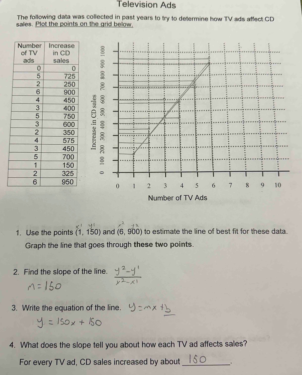 Television Ads 
The following data was collected in past years to try to determine how TV ads affect CD 
sales. Plot the points on the grid below. 

. 

Number of TV Ads 
1. Use the points (1,150) and (6,900) to estimate the line of best fit for these data. 
Graph the line that goes through these two points. 
2. Find the slope of the line. 
3. Write the equation of the line. 
4. What does the slope tell you about how each TV ad affects sales? 
For every TV ad, CD sales increased by about_
