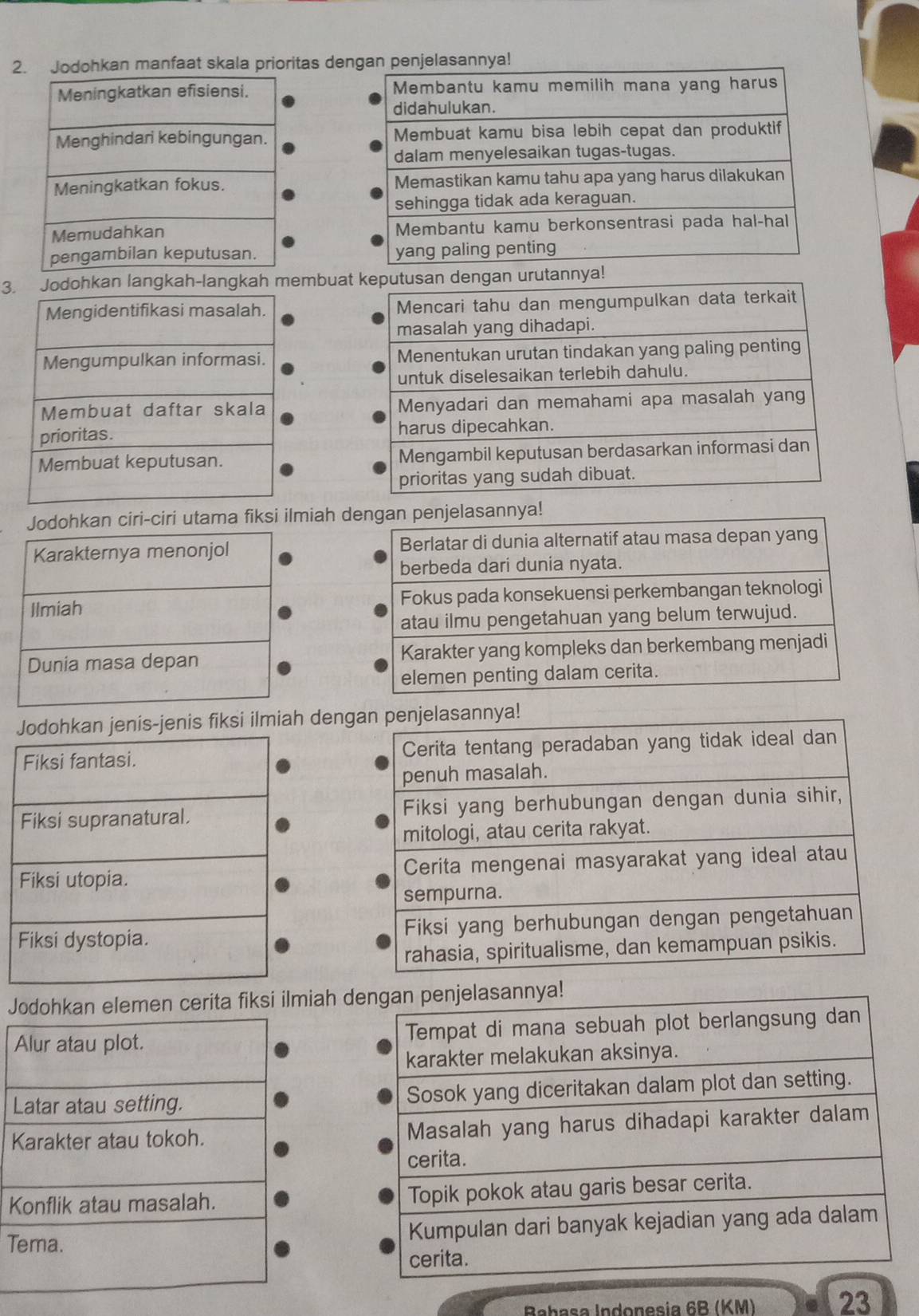 Jodohkan manfaat skala prioritas de 




3. Jodohkan langkah-langkah membuat 




Jodohkan ciri-ciri utama fiksi ilmiah d 

hkan jenis-jenis fiksi ilmiah deng 
Jodohkan elemen cerita fiksi ilmiah d 
Alur atau plot. 
Latar atau setting. 
Karakter atau tokoh. 
Konflik atau masalah. 
Tema. 
Babasa Indonesia 6B (KM) 23