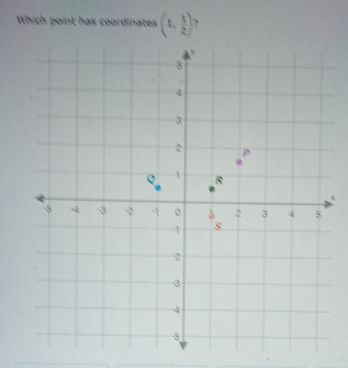 Which point has coordinates (1, 1/2 ) 、
x