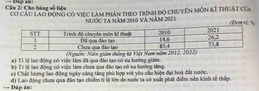 → Đáp ản:
Câu 2: Cho bảng số liệu
Cơ CÂU LAO độNG CÓ vIỆC LàM phâN tHEO trÌNH đỌ CHUYÊN MÔN KĨ THUẠt của
NƯỚC TA NăM 2010 VÀ NăM 2021 (Đơn vị: %)
(Nguồn: Niên giám thống kê Việt Nam năm 2012,
a) Ti lệ lao động có việc làm đã qua đào tạo có xu hướng giảm.
b) Ti lệ lao động có việc làm chưa qua đào tạo có xu hướng tăng.
c) Chất lượng lao động ngày càng tăng phù hợp với yêu cầu hiện đại hoá đất nước.
d) Lao động chưa qua đào tạo chiếm tỉ lệ lớn do nước ta có xuất phát điểm nền kinh tế thấp.
Đáp án: