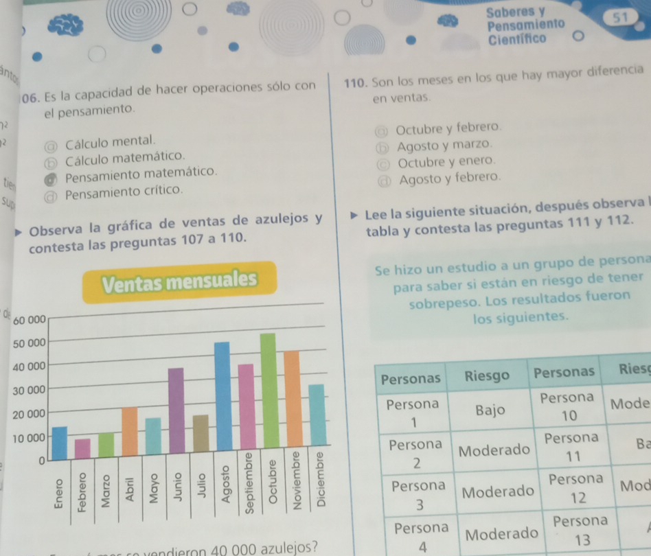 Saberes y 51
Pensamiento
Científico
into
06. Es la capacidad de hacer operaciones sólo con 110. Son los meses en los que hay mayor diferencia
el pensamiento. en ventas.
72
12 @ Cálculo mental. @ Octubre y febrero.
⑥ Cálculo matemático. ⑤ Agosto y marzo.
C
tien
Pensamiento matemático. Octubre y enero.
a Pensamiento crítico. Agosto y febrero.
sup
Observa la gráfica de ventas de azulejos y Lee la siguiente situación, después observa
contesta las preguntas 107 a 110. tabla y contesta las preguntas 111 y 112.
Se hizo un estudio a un grupo de persona
para saber si están en riesgo de tener
sobrepeso. Los resultados fueron
C 6los siguientes.
5
4
3sç
2 e
1a
d
ndieron 40 000 azuleios? 4