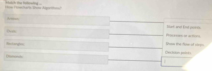 Match the following ... 
How Flowcharts Show Algorithms? 
Arrows: 
Start and End points. 
Ovals: 
Processes or actions. 
Show the flow of steps. 
Rectangles: Decision points. 
Diamonds: 
|