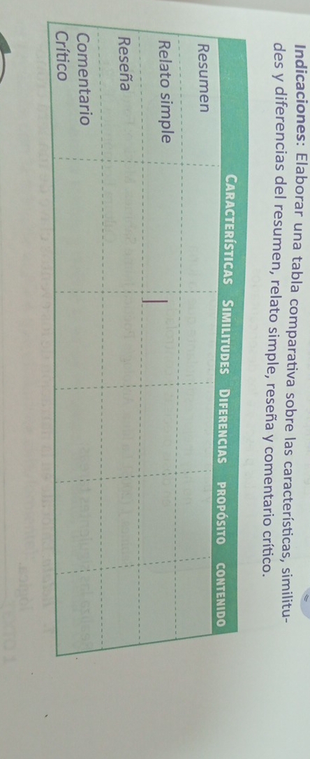 Indicaciones: Elaborar una tabla comparativa sobre las características, similitu- 
des y diferencias del resumen, relato simple, reseña y comentario crítico.