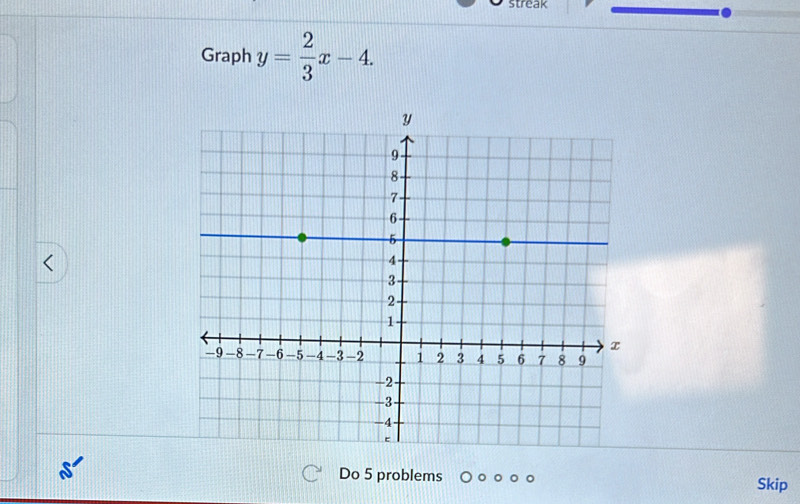 streak 
Graph y= 2/3 x-4. 
Do 5 problems Skip