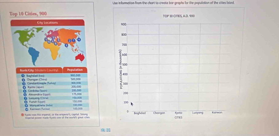 Use information from the chart to create bar graphs for the population of the cities listed. 
Top 10 Cities, 900
Rank/City (Modern Country) Population 
❶ Baghdad (Iraq) 900,000
❷ Changan (China) 500,000
@ Constantinople (Turkey) 300,000
◎ Kyoto (Jupan) 200,000
O Cordoba (Spain) 200,000
O Alexandria (Egypt) 175,000
❶ Luoyang (China) 150,000
O Furtait (Egypt) 150,000
◎ Manyakheta (Indu) 100,000
* Kairwan (Tunisia) 100,000
Kyoto was the imperial, or the emperor's, capital. Strong 
Imperial power made Kyoto one of the world's great cities. 
a :