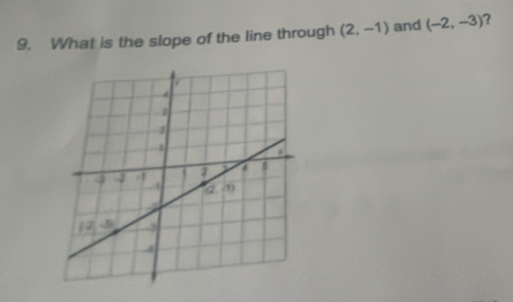 What is the slope of the line through (2,-1) and (-2,-3) ?