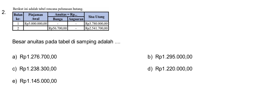 Berikut ini adalah tabel rencana pelunasan hutang.
2
Besar anuitas pada tabel di samping adalah ....
a) Rp1.276.700,00 b)Rp1.295.000,00
c) Rp1.238.300,00 d) Rp1.220.000,00
e) Rp1.145.000,00