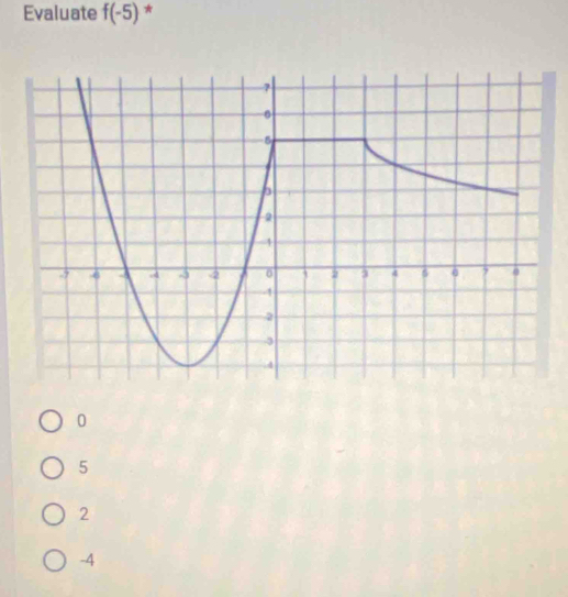 Evaluate f(-5) *
0
5
2
-4