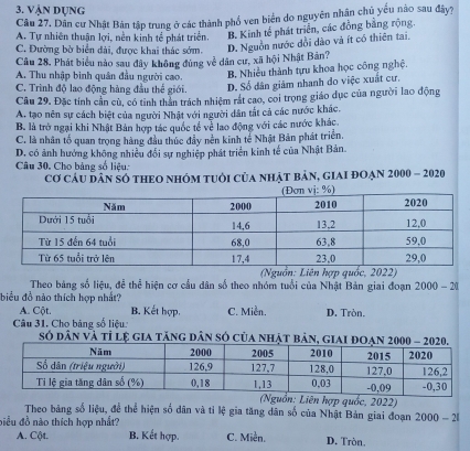 VậN Dụng
Câu 27. Dân cư Nhật Bản tập trung ở các thành phố ven biển do nguyên nhân chủ yếu nào sau đây?
A. Tự nhiên thuận lợi, nền kính tế phát triển. B. Kinh tế phát triển, các đồng bằng rộng.
C. Đường bờ biển đài, được khai thác sớm. D. Nguồn nước đổi dào và ít có thiên tai.
Câu 28, Phát biểu nào sau đây không đùng về dân cư, xã hội Nhật Bản?
A. Thu nhập bình quân đầu người cao.
B. Nhiều thành tựu khoa học công nghệ.
C. Trình độ lao động hàng đầu thế giới. D. Số dân giảm nhanh do việc xuất cư.
Cầu 29. Đặc tính cần cù, có tinh thần trách nhiệm rắt cao, coi trọng giáo dục của người lao động
A. tạo nên sự cách biệt của người Nhật với người dân tắt cả các nước khác.
B. là trở ngại khi Nhật Bản hợp tác quốc tế về lao động với các nước khác.
C. là nhân tổ quan trọng hàng đầu thúc đẩy nên kinh tế Nhật Bản phát triển.
D. có ảnh hưởng không nhiều đổi sự nghiệp phát triển kinh tế của Nhật Bản.
Câu 30, Cho bảng số liệu:
Cơ câu dân số theo nhóm tuổi của nhật bản, giai đOạn 2000 - 2020
(Nguồn: Liên hợp quốc, 2022)
Theo bảng số liệu, để thể hiện cơ cầu dân số theo nhóm tuổi của Nhật Bản giai đoạn 2000-20
biểu đồ nào thích hợp nhất?
A. Cột. B. Kết hợp. C. Miền.
Câu 31, Chọ bảng số liệu D. Tròn.
số dân và tỉ lệ gia tăng dân số của nhật bản, giai đ
(Nguồn: Liên hợp quốc, 2022)
Theo bảng số liệu, để thể hiện số dân và tỉ lệ gia tăng dân số của Nhật Bản giai đoạn 2000-21
điều đồ nào thích hợp nhất?
A. Cột. B. Kết hợp. C. Miền. D. Tròn.