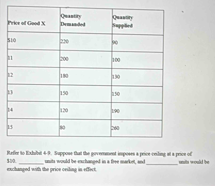 Refer to Exhibit 4-9. Suppose that the government imposes a price ceiling at a price of
$10. _units would be exchanged in a free market, and _units would be 
exchanged with the price ceiling in effect.