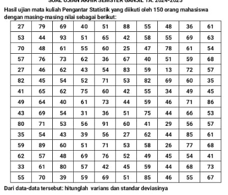 Hasil ujian mata kuliah Pengantar Statistik yang diikuti oleh 150 orang mahasiswa 
de 
Dari data-data tersebut: hitunglah varians dan standar deviasinya