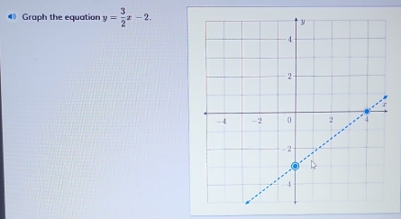 《》 Graph the equation y= 3/2 x-2.