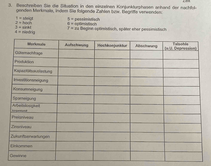 Zeit 
3. Beschreiben Sie die Situation in den einzelnen Konjunkturphasen anhand der nachfol- 
genden Merkmale, indem Sie folgende Zahlen bzw. Begriffe verwenden:
1= steigt 5= pessimistisch
2= hoch 6= optimistisch
3= sinkt 7=zu Beginn optimistisch, später eher pessimistisch
4= niedrig