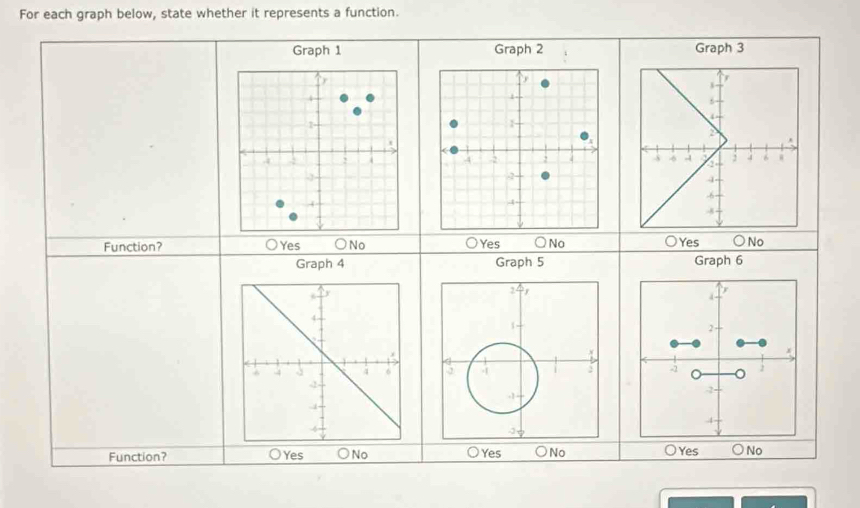 For each graph below, state whether it represents a function.
Graph 1 Graph 2 Graph 3

Function? ○Yes ONo Yes ○No Yes ○No
Graph 4 Graph 5 Graph 6

Function? Yes No Yes