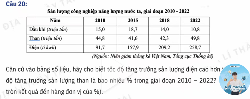 Sản lượng công nghiệp năng lượng nước ta, giai đoạn 2010 - 2022 
(Nguồn: Niên giám thống kê Việt Nam, Tổng cục Thống kê) 
Căn cứ vào bảng số liệu, hãy cho biết tốc độ tăng trưởng sản lượng điện cao hơn 
độ tăng trưởng sản lượng than là bao nhiêu % trong giai đoạn 2010-2022 ? 
tròn kết quả đến hàng đơn vị của %). Địa Lí tháy tát