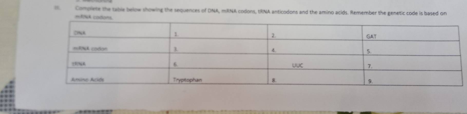 Complete the table below showing the sequences of DNA, mRNA codons, tRNA anticodons and the amino acids. Remember the genetic code is based on 
mRNA codons