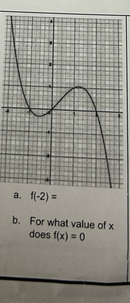 f(-2)=
b. For what value of x
does f(x)=0