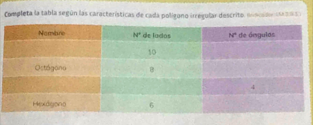 Completa la tabla según las características de cada polígono irregular descrito. Indicador M  3 Bn