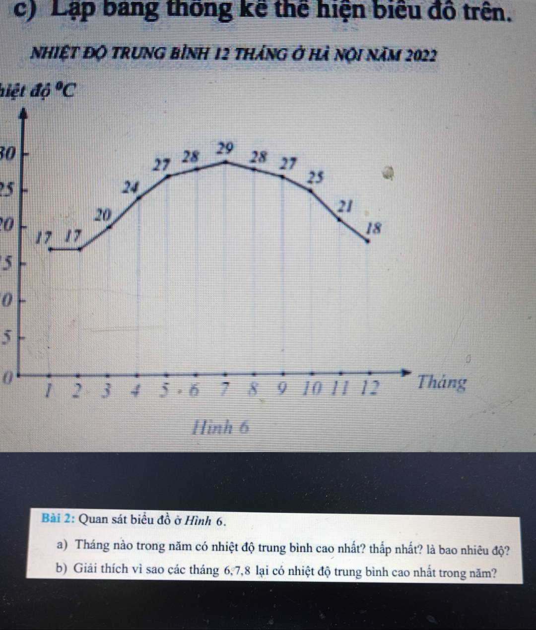 Lập bang thông kê thể hiện biểu đô trên. 
nhiệt độ trung bình 12 tháng ở hà nội năm 2022
hiệt do°C
30
? 5
0
5
0
5
0
Hình 6
Bài 2: Quan sát biểu đồ ở Hình 6. 
a) Tháng nào trong năm có nhiệt độ trung bình cao nhất? thấp nhất? là bao nhiêu độ? 
b) Giải thích vì sao các tháng 6, 7, 8 lại có nhiệt độ trung bình cao nhất trong năm?