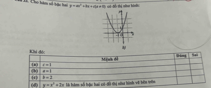 Cho hàm số bậc hai y=ax^2+bx+c(a!= 0) có đồ thị như hình:
Khi đó:
Mệnh đề Đúng Sai
(a) c=1
(b) a=1
(c) b=2
(d) y=x^2+2x là hàm số bậc hai có đồ thị như hình vẽ bên trên