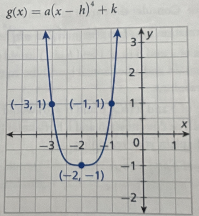 g(x)=a(x-h)^4+k