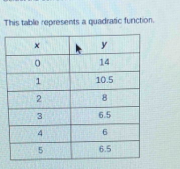 This table represents a quadratic function.