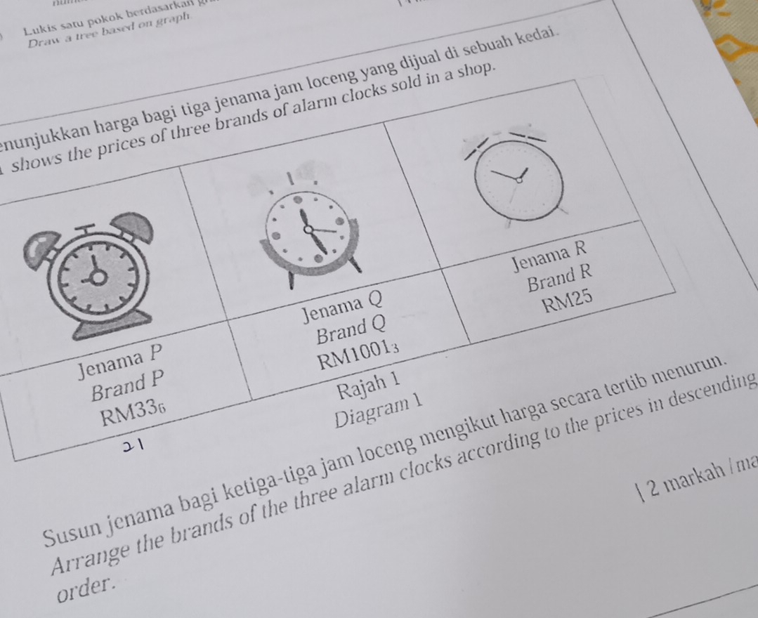 Lukis satu pokok berdasarkan 
Draw a tree based on graph 
nunjukkan harga bagi tiga jenama jam loceng yang dijual di sebuah kedai 
shows the prices of three brands of alarm clocks sold in a shop 
1 
Jenama R
Brand R
Brand Q
Jenama P Jenama Q
RM25
RM10013
Brand P
Rajah 1
RM336
Diagram1 
Susun jenama bagi ketiga-tiga jam loceng mengikut harga secara tertib menurum 
Arrange the brands of the three alarm clocks according to the prices in descendin 
/ 2 markah / ma 
order.