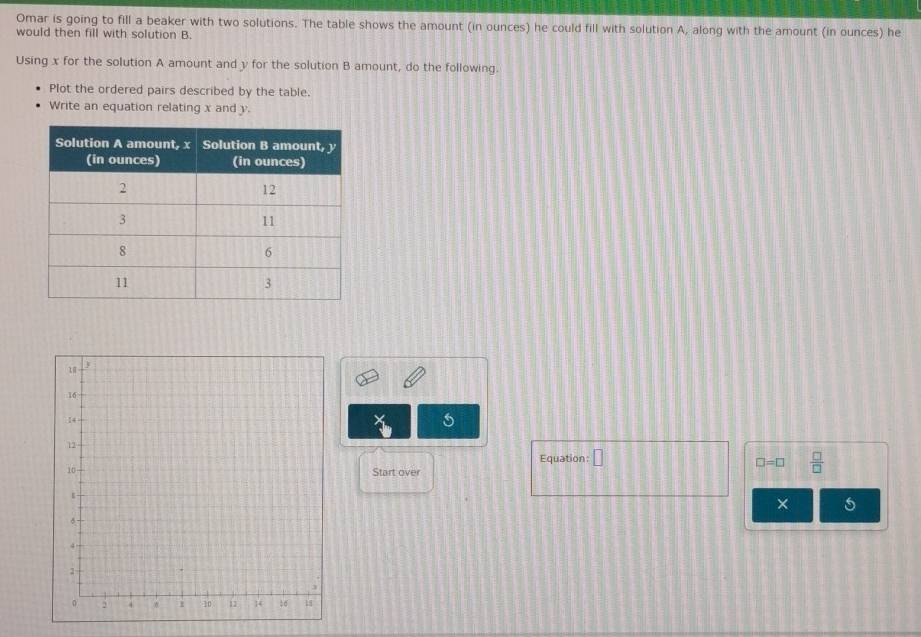 Omar is going to fill a beaker with two solutions. The table shows the amount (in ounces) he could fill with solution A, along with the amount (in ounces) he 
would then fill with solution B. 
Using x for the solution A amount and y for the solution B amount, do the following. 
Plot the ordered pairs described by the table. 
Write an equation relating x and y. 
Equation: □
□ =□  □ /□  
Start over 
× 5