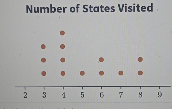 Number of States Visited