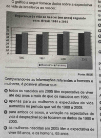 fo
de vida de brasileiros ao nascer. O gráfico a seguir forece dados sobre a expectativa E
m
q
0
p
1.
Fonte: IBGE 
mulheres, é possível afirmar que: Comparando-se as informações referentes a homens e
O todos os nascidos em 2005 têm expectativa de víver
até dez anos a mais do que os nascidos em 1980.
O apenas para as mulheres a expectativa de vida
aumentou no período que val de 1980 a 2005.
O para ambos os sexos, a variação na expectativa do
2000. vida é desprezível ao se focarem os dados de 1980 e
O as mulheres nascidas em 2005 têm a expectativa de
viver 55 anos, e os homens, 65 anos.