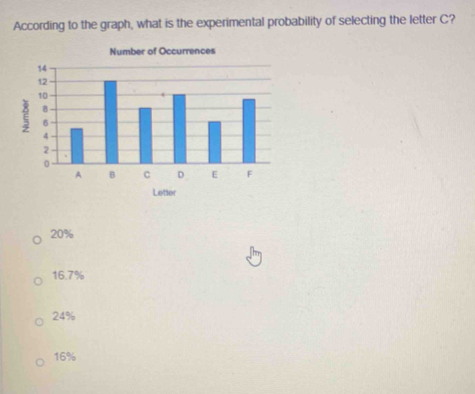 According to the graph, what is the experimental probability of selecting the letter C?
Number of Occurrences
20%
16.7%
24%
16%