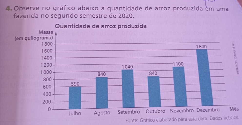 Observe no gráfico abaixo a quantidade de arroz produzida em uma 
fazenda no segundo semestre de 2020. 
B 
Mês 
Fonte: Gráfico elaboras.