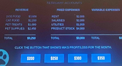 FEBRUARY ACCOUNTS 
REVENUE FIXED EXPENSES VARIABLE EXPENSES 
DOG FOOD $3,600 RENT $2.000
CAT FOOD $2.200 SALARIES $2,000
PET TREATS $1.000 UTILITIES $1,000
PET SUPPLIES $2,450 PRODUCT STOCK $4,000
__ 
TOTAL $9,250 TOTAL $9,000 TOTAL $o
CLICK THE BUTTON THAT SHOW'S MIA'S PROFIT/LOSS FOR THE MONTH.
$200 $250 $300 $350