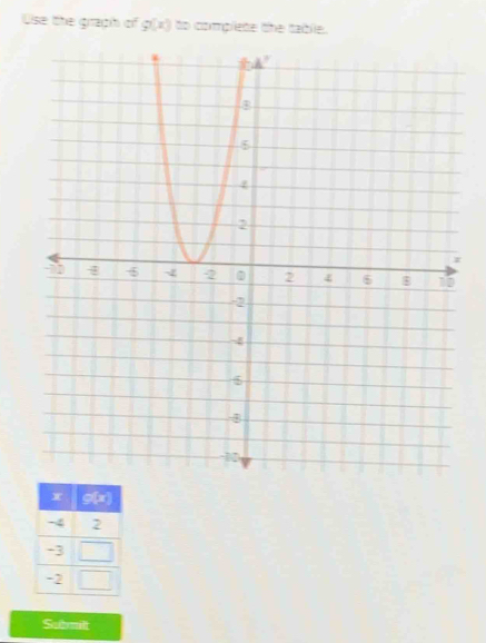 Use the graph of g(x)= complete the table.
Submilt