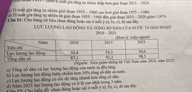 Oải toại 1993 - 2000 ti suất gia tăng tự nhiên thấp hơn giai đoạn 2015 - 2020.
c) Ti suất gia tăng tự nhiên giai đoạn 1955 - 1960 cao hơn giai đoạn 1975 - 1980.
d) Tỉ suất gia tăng tự nhiên từ giai đoạn 1955 - 1960 đến giai đoạn 2015 - 2020 giảm 1, 91%
Câu 11: Cho bảng số liệu chọn đúng hoặc sai ở mỗi ý a), b), c), d) sau đây.
LựC LƯợNG LAO ĐỘNG VÀ tÔNG SÓ DÂN CủA nƯỚC TA GIAI đOẠN
2010 - 2021
(Nguồ
a) Tổng số dân và lực lượng lao động của nước ta đều tăng.
b) Lực lượng lao động luôn chiếm hơn 50% tổng số dân cả nước.
c) Lực lượng lao động có tốc độ tăng nhanh hơn tổng số dân.
d) Năm 2021 lực lượng lao động có tỉ lệ cao nhât trong 3 năm.
Câu 12: Cho biều đồ chọn đúng hoặc sai ở mỗi ý a), b), c), d) sau đây.