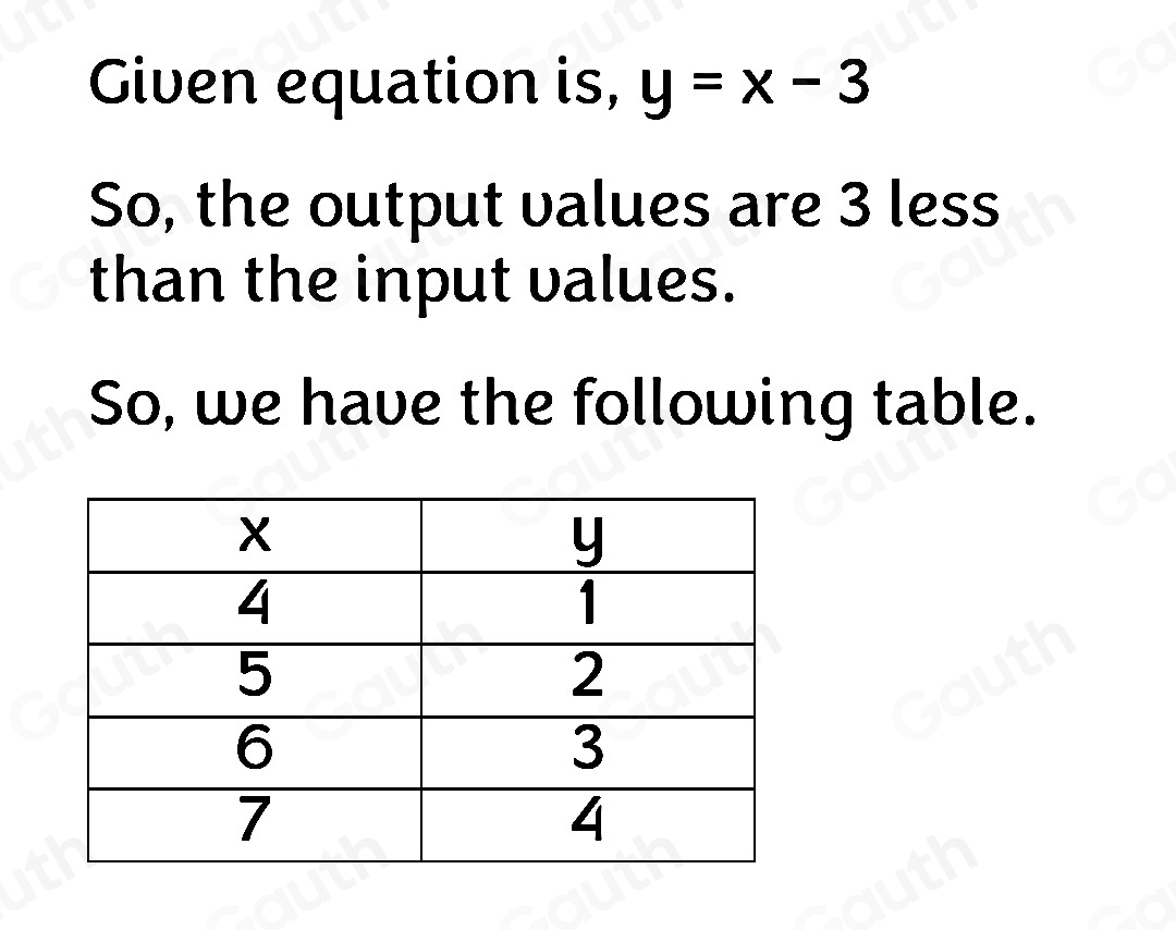 Solved: Use the equation to complete the table. y=x-3 [Math]