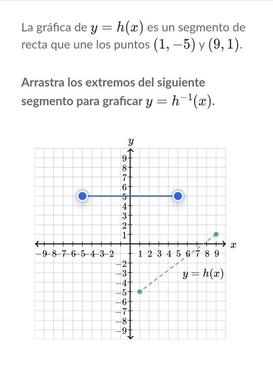 La gráfica de y=h(x) es un segmento de
recta que une los puntos (1,-5) y (9,1).
Arrastra los extremos del siguiente
segmento para grafıcar y=h^(-1)(x).