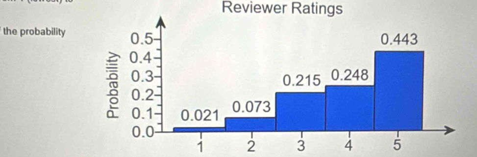 Reviewer Ratings 
the probability
1 2